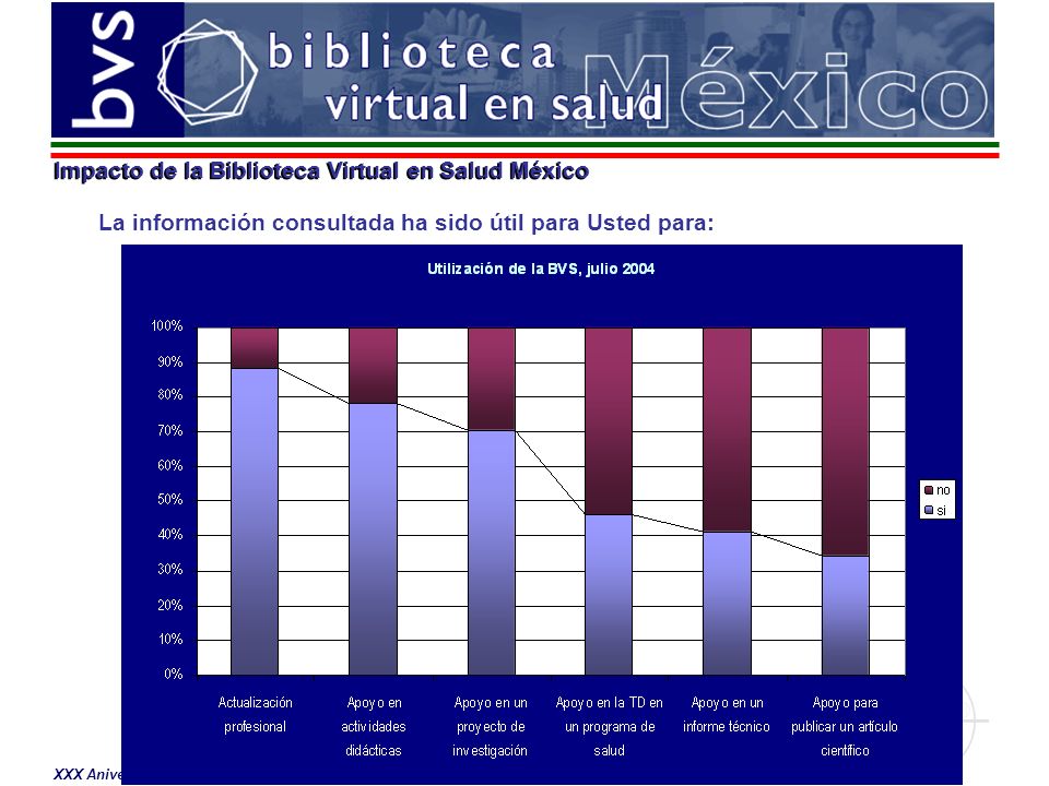 XXX Aniversario del CENIDS Impacto de la Biblioteca Virtual en Salud México La información consultada ha sido útil para Usted para: