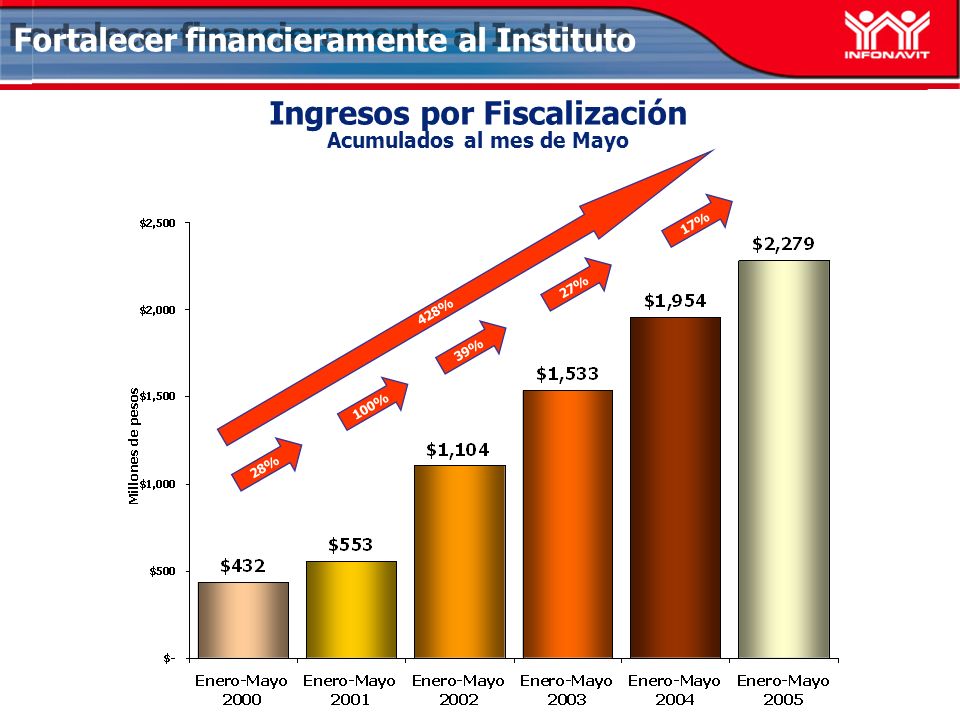 Ingresos por Fiscalización Acumulados al mes de Mayo Fortalecer financieramente al Instituto 428% 17% 39% 27% 100% 28%