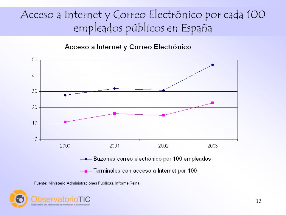 13 Acceso a Internet y Correo Electrónico por cada 100 empleados públicos en España Fuente: Ministerio Administraciones Públicas.