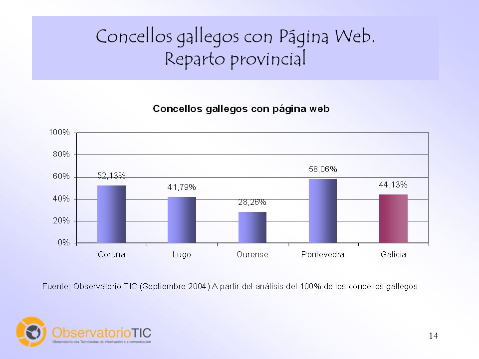 14 Concellos gallegos con Página Web. Reparto provincial