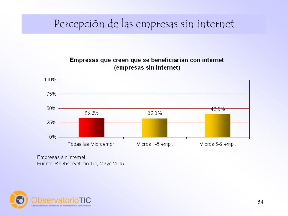 54 Percepción de las empresas sin internet