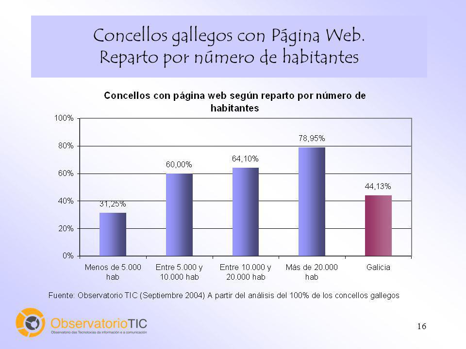 16 Concellos gallegos con Página Web. Reparto por número de habitantes