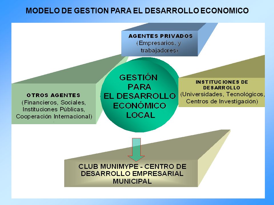MODELO DE GESTION PARA EL DESARROLLO ECONOMICO