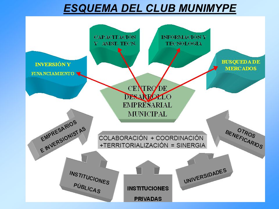 COLABORACIÓN + COORDINACIÓN +TERRITORIALIZACIÓN = SINERGIA ESQUEMA DEL CLUB MUNIMYPE