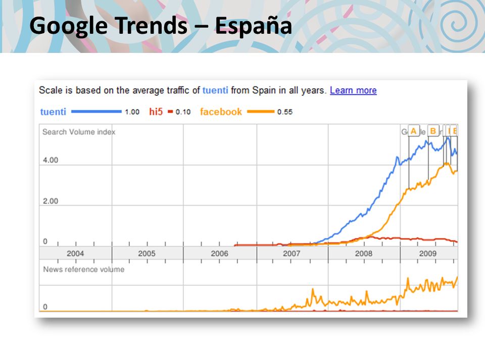 Google Trends – España