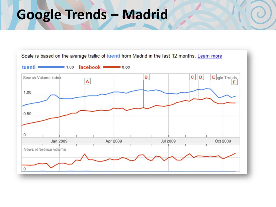 Google Trends – Madrid