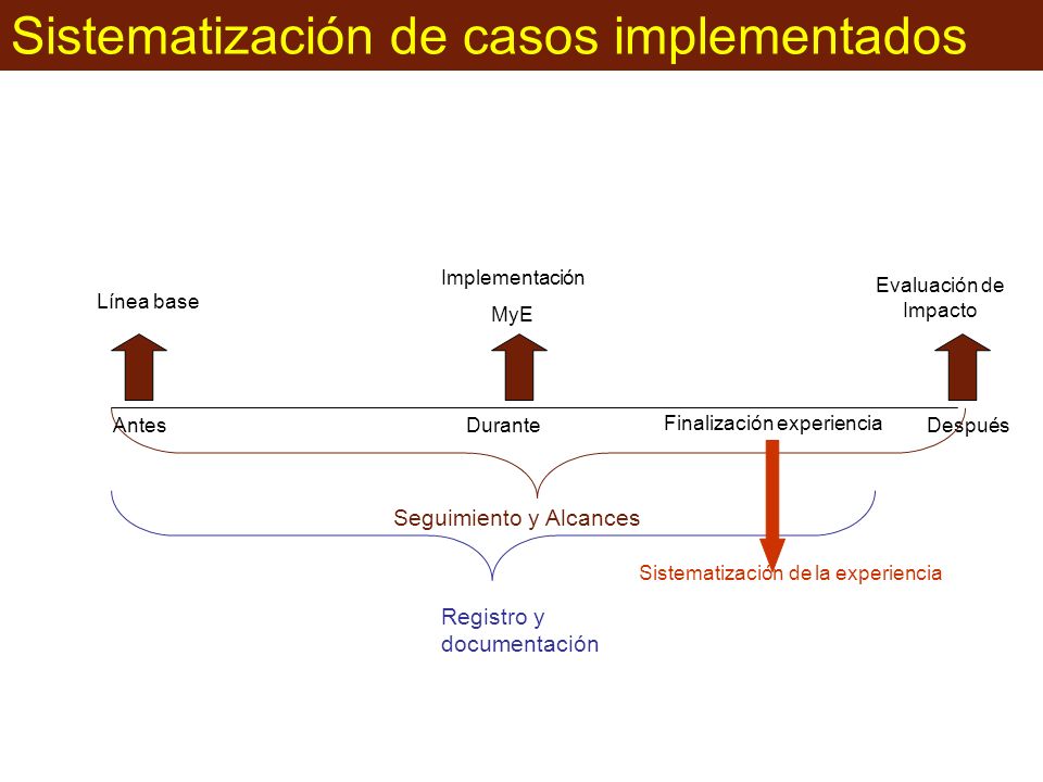 Sistematización de casos implementados AntesDuranteDespués Seguimiento y Alcances Registro y documentación Finalización experiencia Sistematización de la experiencia Línea base Implementación MyE Evaluación de Impacto