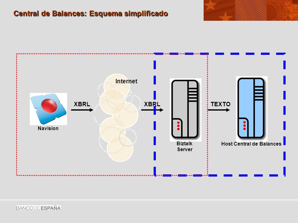 Central de Balances: Esquema simplificado Biztalk Server Navision XBRL Internet XBRL Host Central de Balances TEXTO
