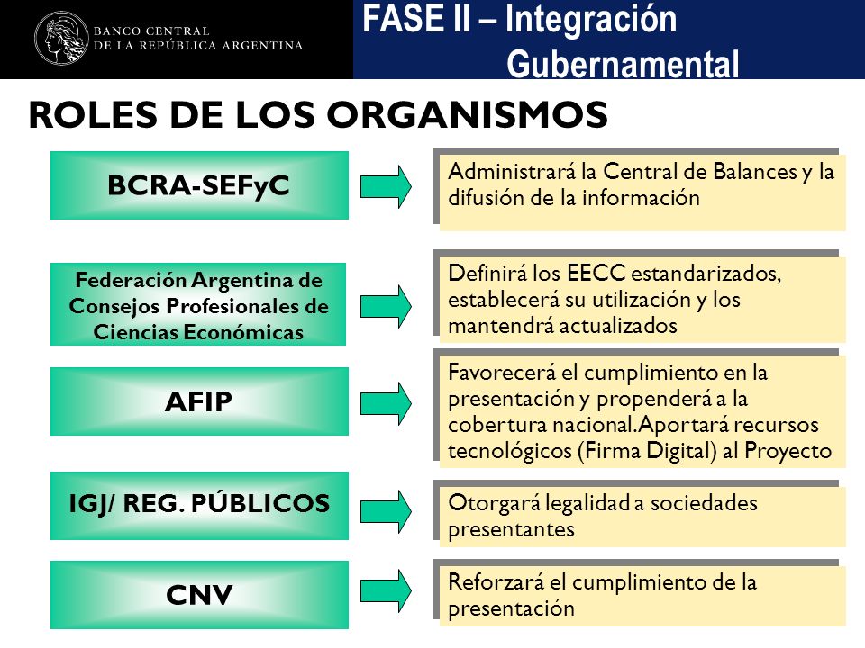 Nombre de la presentación en cuerpo 17 Federación Argentina de Consejos Profesionales de Ciencias Económicas Definirá los EECC estandarizados, establecerá su utilización y los mantendrá actualizados AFIP Favorecerá el cumplimiento en la presentación y propenderá a la cobertura nacional.