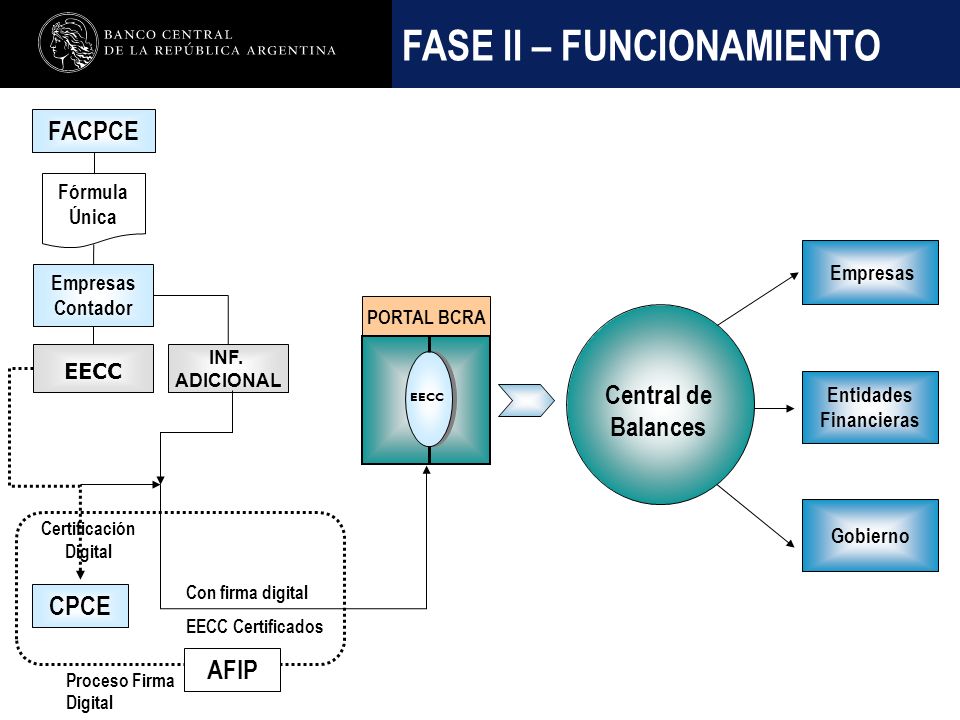 Nombre de la presentación en cuerpo 17 FASE II – FUNCIONAMIENTO EECC Certificación Digital Empresas Contador FACPCE CPCE Con firma digital EECC Certificados Fórmula Única INF.