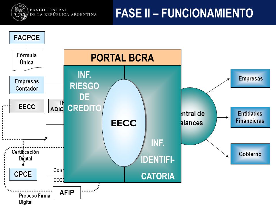 Nombre de la presentación en cuerpo 17 FASE II – FUNCIONAMIENTO EECC Certificación Digital Empresas Contador FACPCE CPCE Con firma digital EECC Certificados Fórmula Única INF.