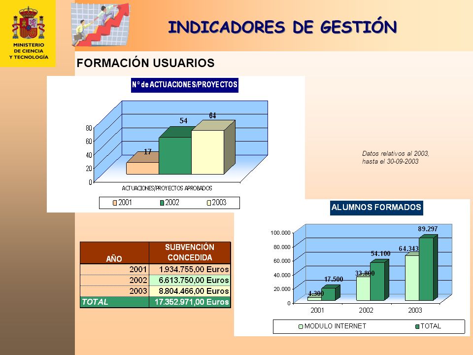 INDICADORES DE GESTIÓN FORMACIÓN USUARIOS Datos relativos al 2003, hasta el