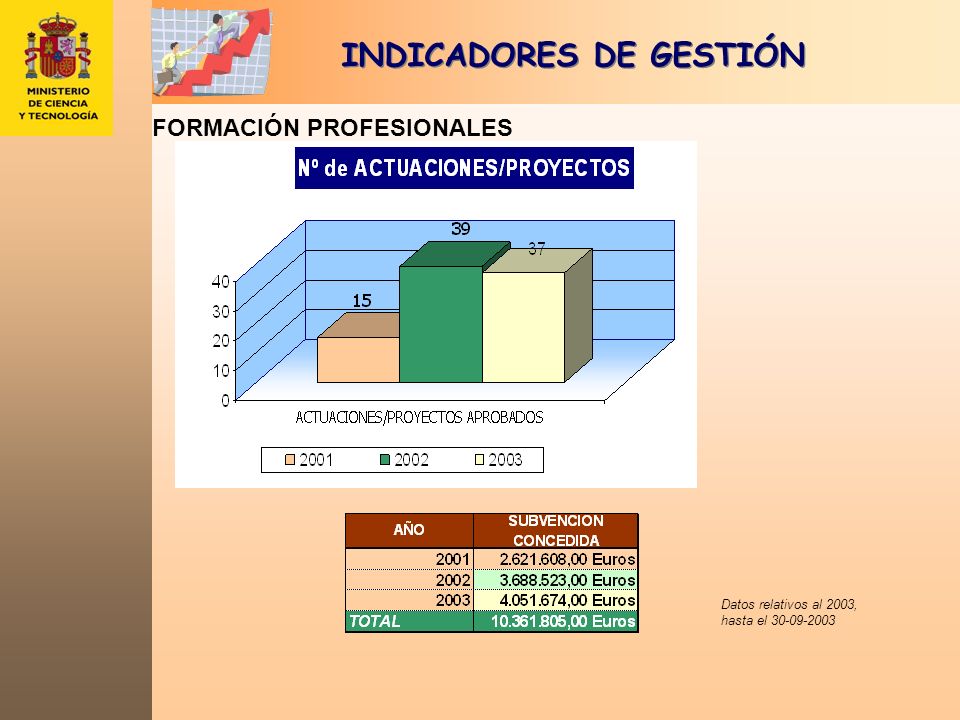 FORMACIÓN PROFESIONALES Datos relativos al 2003, hasta el INDICADORES DE GESTIÓN