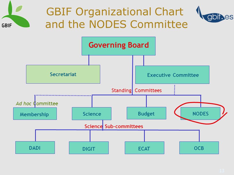 13 GBIF Organizational Chart and the NODES Committee Science Sub-committees Standing Committees Governing Board Secretariat Executive Committee Science NODES Budget DADI DIGIT ECAT OCB Membership Ad hoc Committee