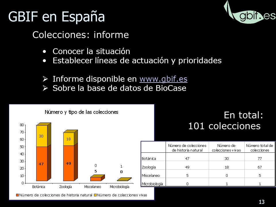 13 Conocer la situación Establecer líneas de actuación y prioridades Informe disponible en   Sobre la base de datos de BioCase Colecciones: informe En total: 101 colecciones GBIF en España
