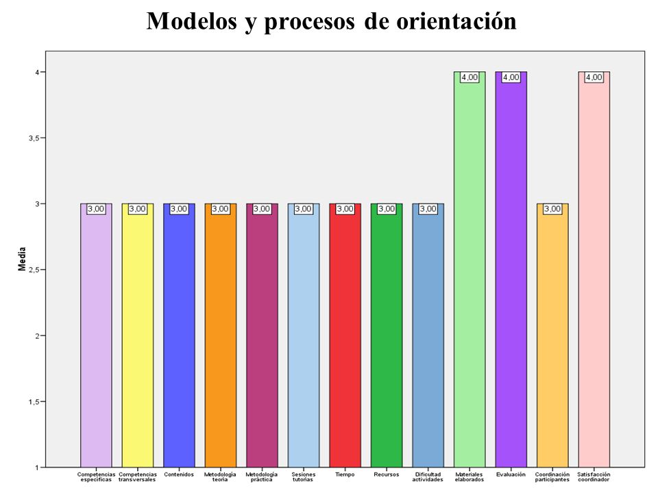 Modelos y procesos de orientación