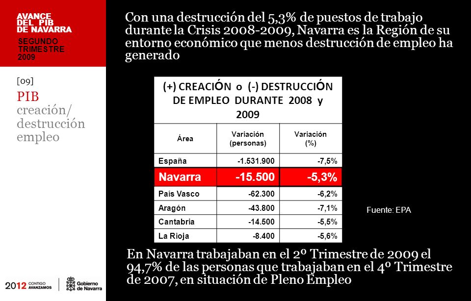 En Navarra trabajaban en el 2º Trimestre de 2009 el 94,7% de las personas que trabajaban en el 4º Trimestre de 2007, en situación de Pleno Empleo [09] PIB creación/ destrucción empleo AVANCE DEL PIB DE NAVARRA Con una destrucción del 5,3% de puestos de trabajo durante la Crisis , Navarra es la Región de su entorno económico que menos destrucción de empleo ha generado SEGUNDO TRIMESTRE 2009 Fuente: EPA (+) CREACI Ó N o (-) DESTRUCCI Ó N DE EMPLEO DURANTE 2008 y 2009 Área Variación (personas) Variación (%) España ,5% Navarra ,3% País Vasco ,2% Aragón ,1% Cantabria ,5% La Rioja ,6%