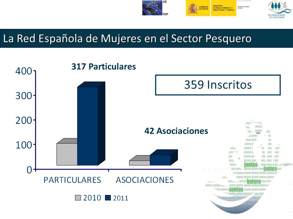 La Red Española de Mujeres en el Sector Pesquero 359 Inscritos 42 Asociaciones 317 Particulares