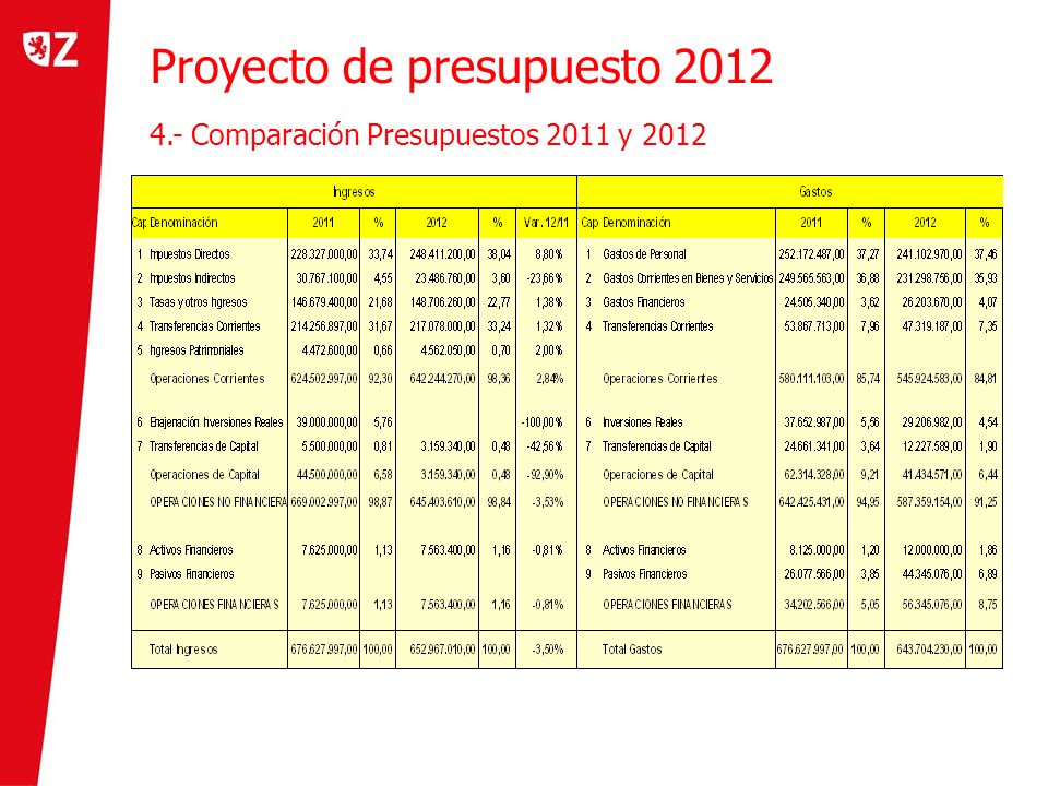Proyecto de presupuesto Comparación Presupuestos 2011 y 2012