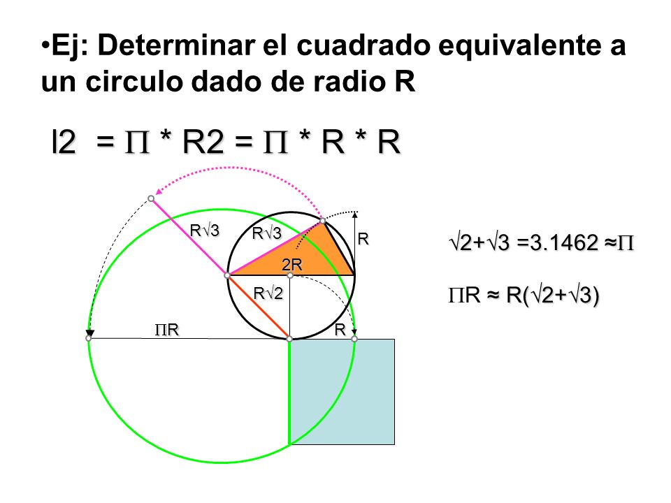 Ej: Determinar el cuadrado equivalente a un circulo dado de radio R R(2+3) R R(2+3) 2+3 = = R 2R R3 R2 RR R3 l2 = * R2 = * R * R