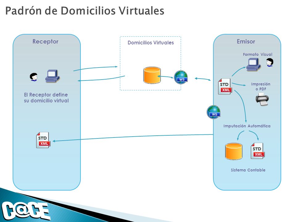 Padrón de Domicilios Virtuales EmisorReceptor Formato Visual Impresión o PDF Sistema Contable Imputación Automática Domicilios Virtuales El Receptor define su domicilio virtual