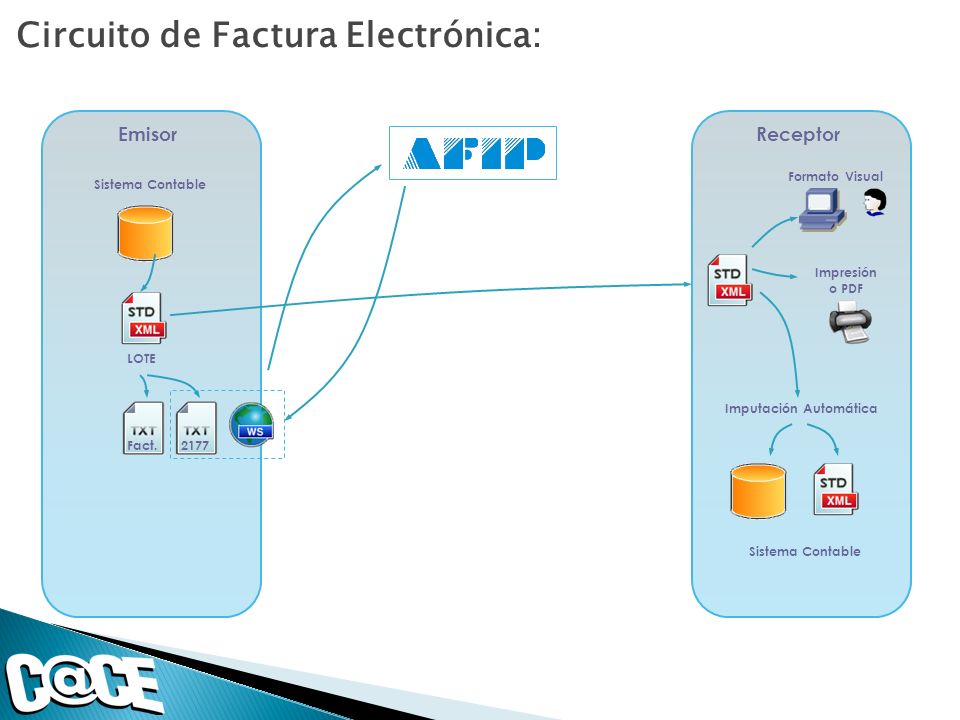 Circuito de Factura Electrónica: ReceptorEmisor Fact.2177 Formato Visual Impresión o PDF Sistema Contable Imputación Automática Sistema Contable LOTE