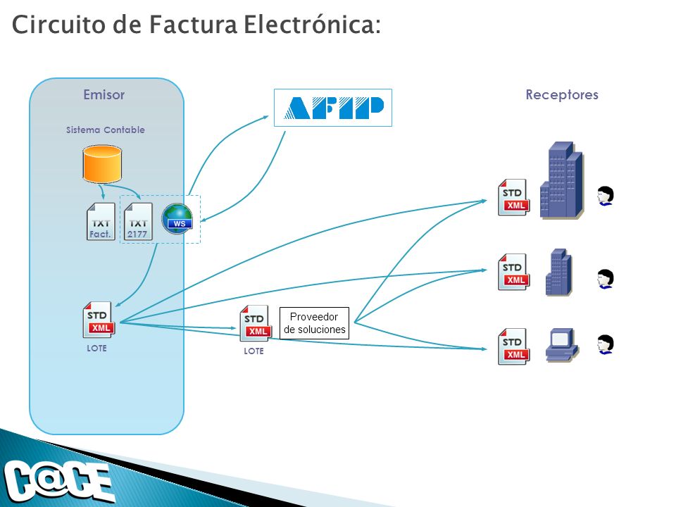 Circuito de Factura Electrónica: Sistema Contable Fact.2177 Emisor LOTE Receptores LOTE Proveedor de soluciones