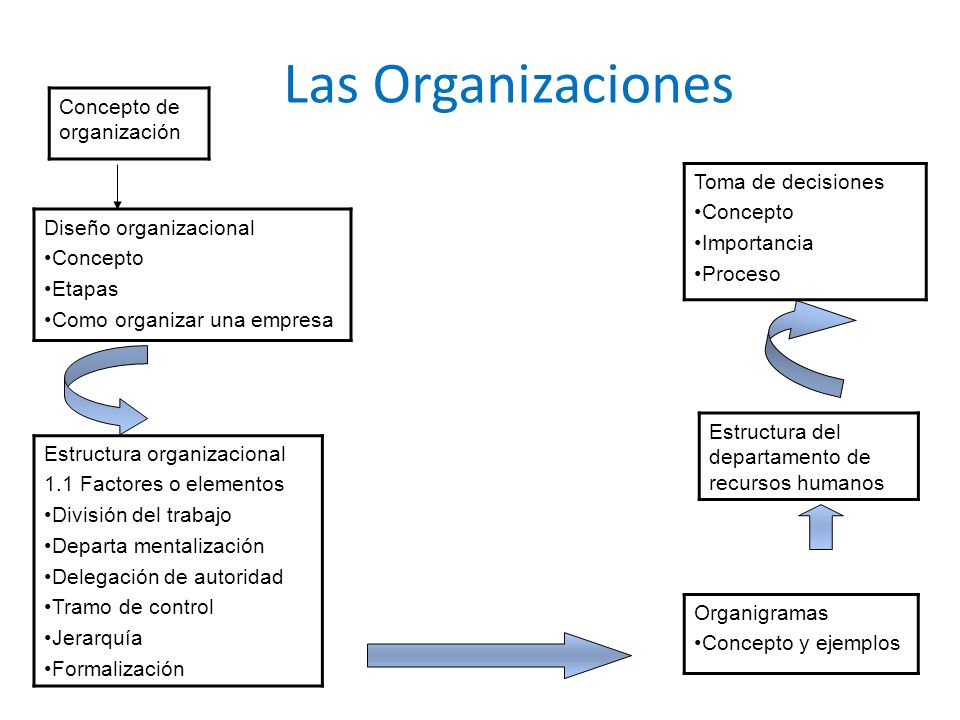 CONCEPTO DE ORGANIZACION DE EMPRESA concepto de organizacion de empresa: