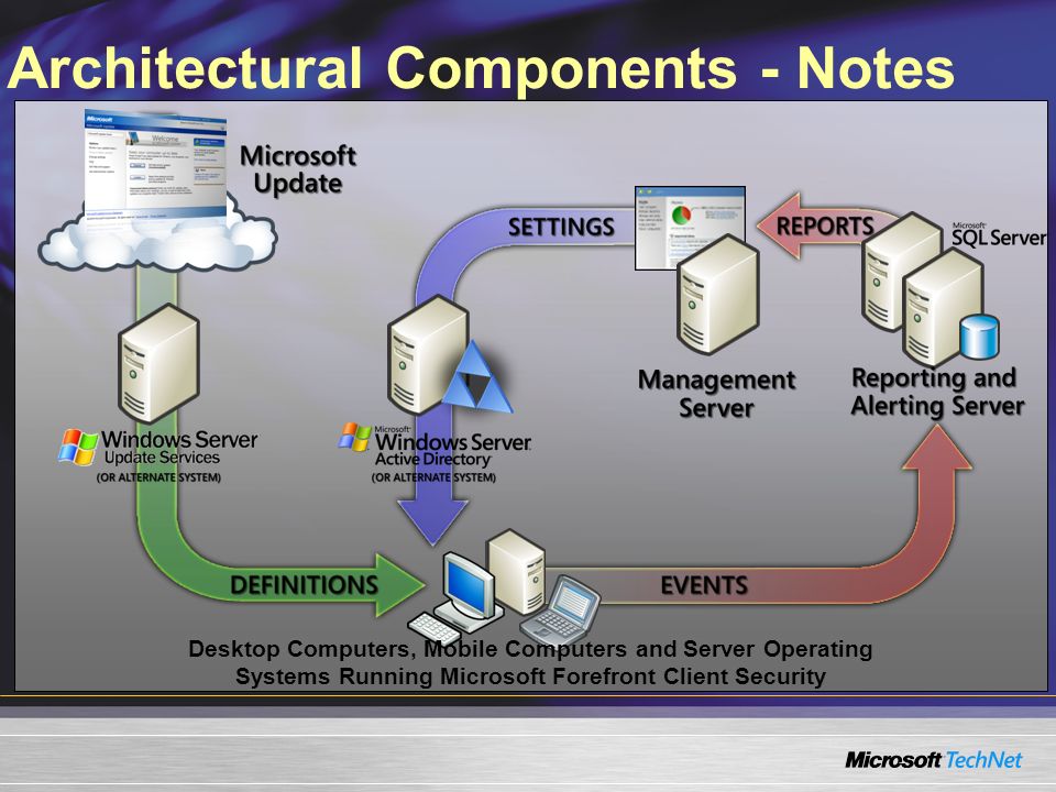 Architectural Components - Notes Desktop Computers, Mobile Computers and Server Operating Systems Running Microsoft Forefront Client Security