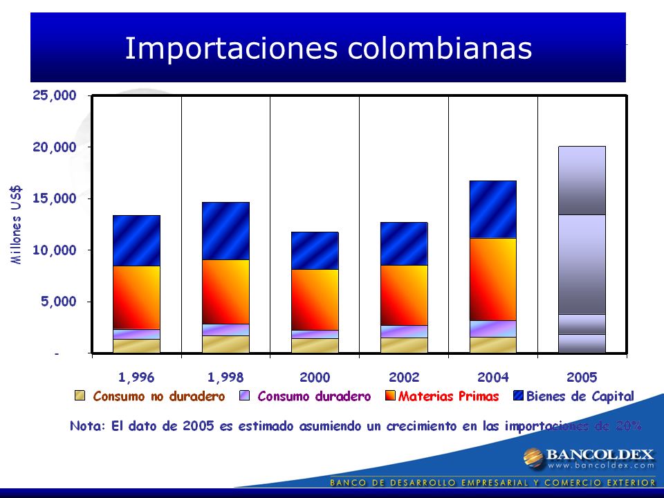 Importaciones colombianas