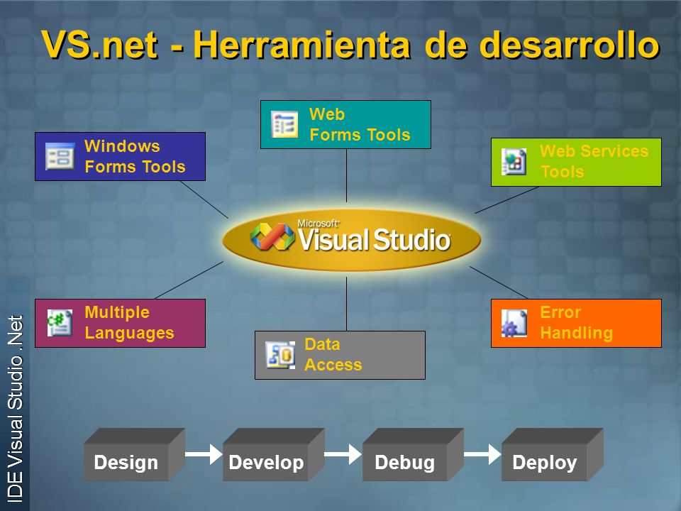 VS.net - Herramienta de desarrollo DesignDevelopDebugDeploy IDE Visual Studio.Net Windows Forms Tools Web Forms Tools Web Services Tools Multiple Languages Data Access Error Handling