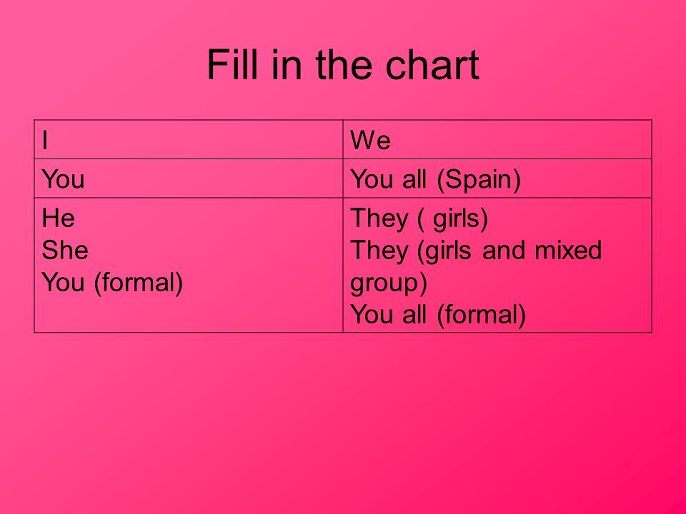 Fill in the chart IWe YouYou all (Spain) He She You (formal) They ( girls) They (girls and mixed group) You all (formal)