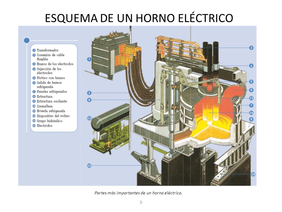 TRANSFORMADOR
CONEXIÓN DE CABLE FLEXIBLE
BRAZO DE LOS ELECTRODOS
SUJECCIÓN DE LOS ELECTRODOS
PÓRTICO CON BRAZO
SALIDA DE HUMO