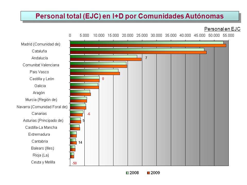 Personal total (EJC) en I+D por Comunidades Autónomas Personal en EJC