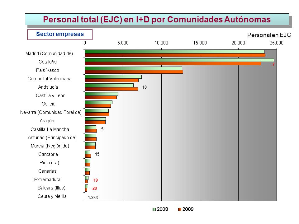 Personal total (EJC) en I+D por Comunidades Autónomas Personal en EJC Sector empresas 1.233