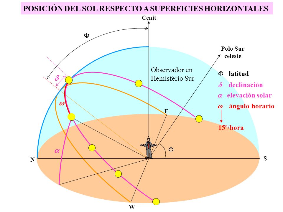 HORARIO SOLAR horario solar: