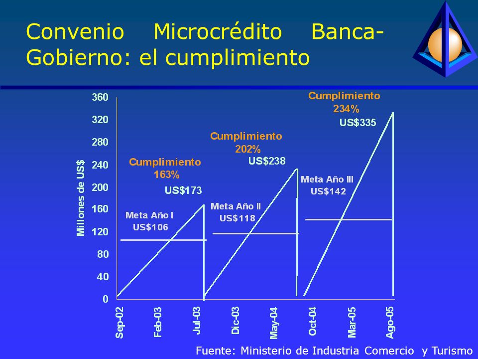 Convenio Microcrédito Banca- Gobierno: el cumplimiento Fuente: Ministerio de Industria Comercio y Turismo