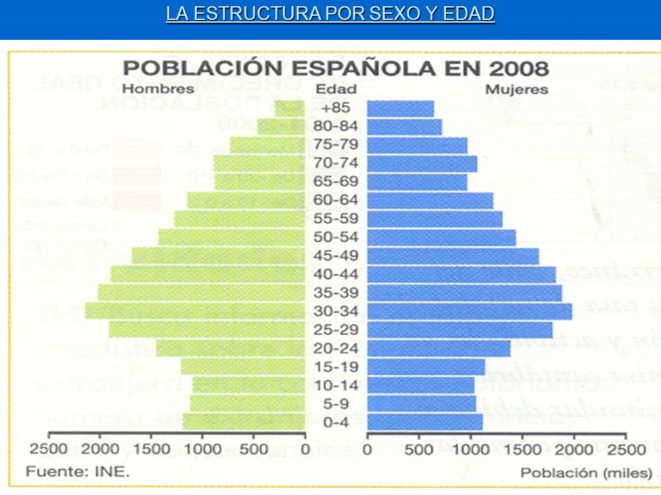 ESTRUCTURA DE POBLACION POR EDAD estructura de poblacion por edad: