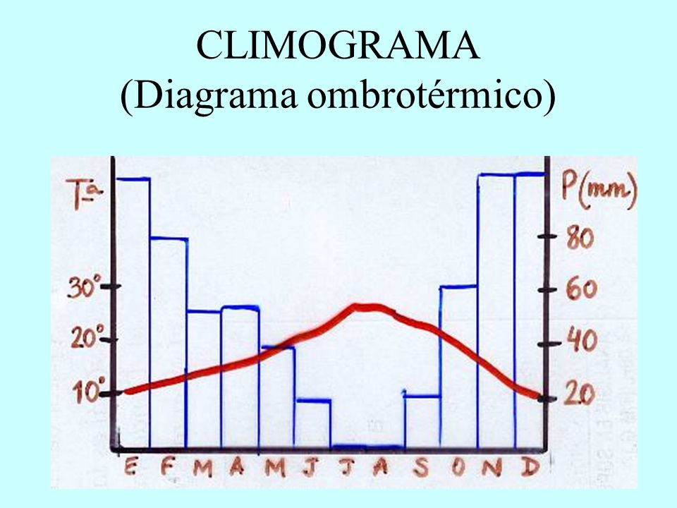 CLIMOGRAMA (Diagrama ombrotérmico)