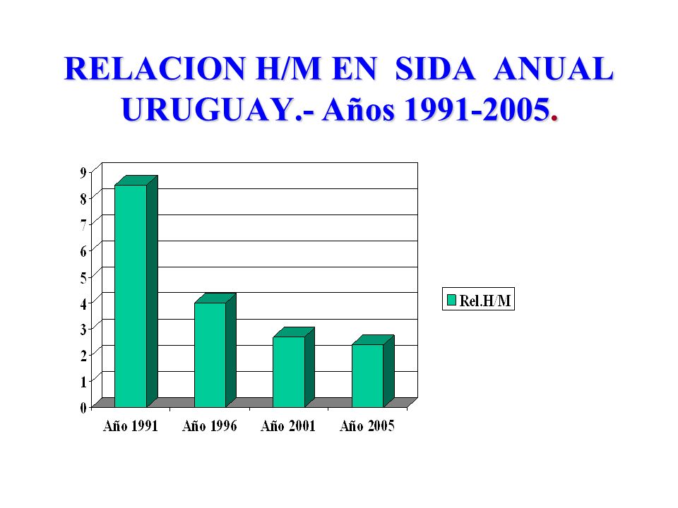 RELACION H/M EN SIDA ANUAL URUGUAY.- Años