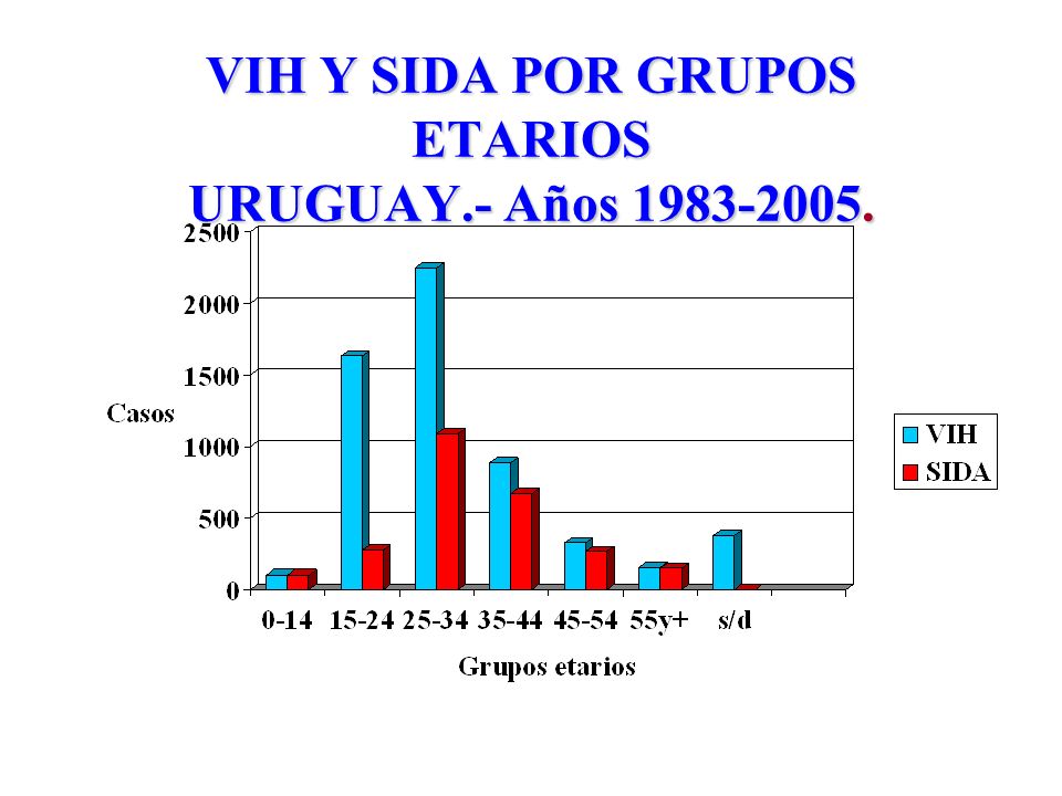 VIH Y SIDA POR GRUPOS ETARIOS URUGUAY.- Años