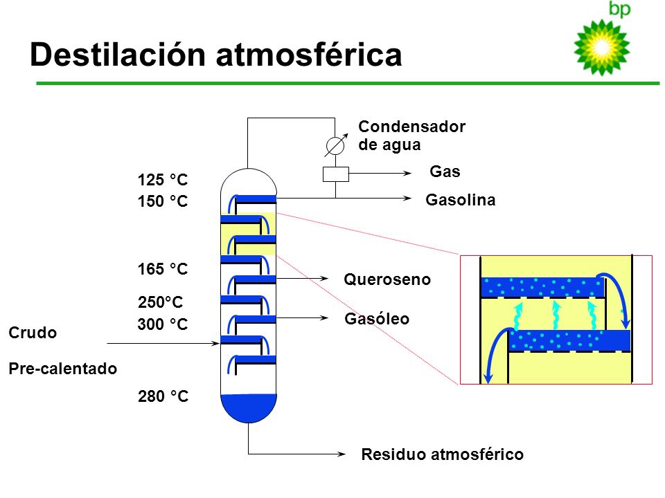 Resultado de imagen de destilación atmosférica