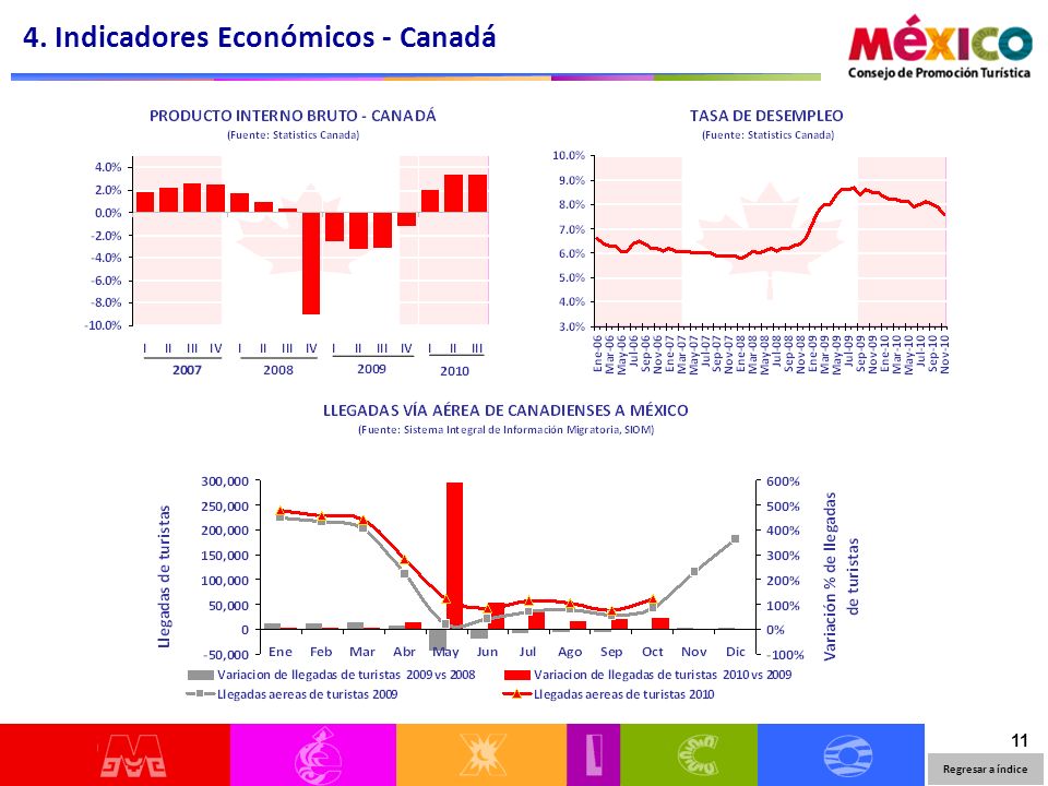11 4. Indicadores Económicos - Canadá Regresar a índice