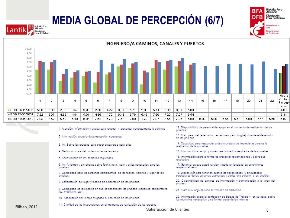Bilbao, Satisfacción de Clientes MEDIA GLOBAL DE PERCEPCIÓN (6/7) 1.