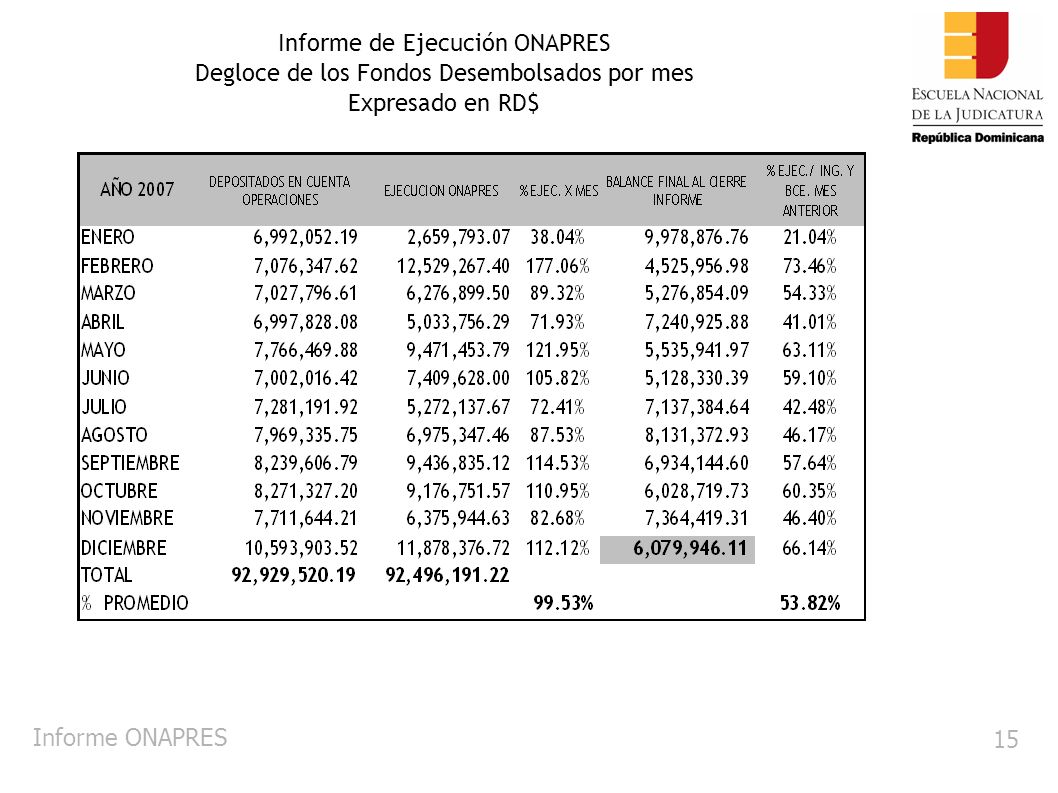 Informe ONAPRES 15 Informe de Ejecución ONAPRES Degloce de los Fondos Desembolsados por mes Expresado en RD$