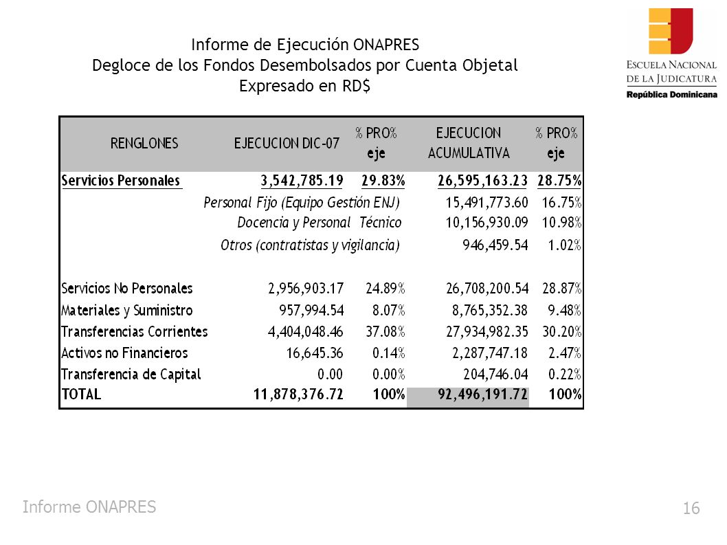 Informe ONAPRES 16 Informe de Ejecución ONAPRES Degloce de los Fondos Desembolsados por Cuenta Objetal Expresado en RD$