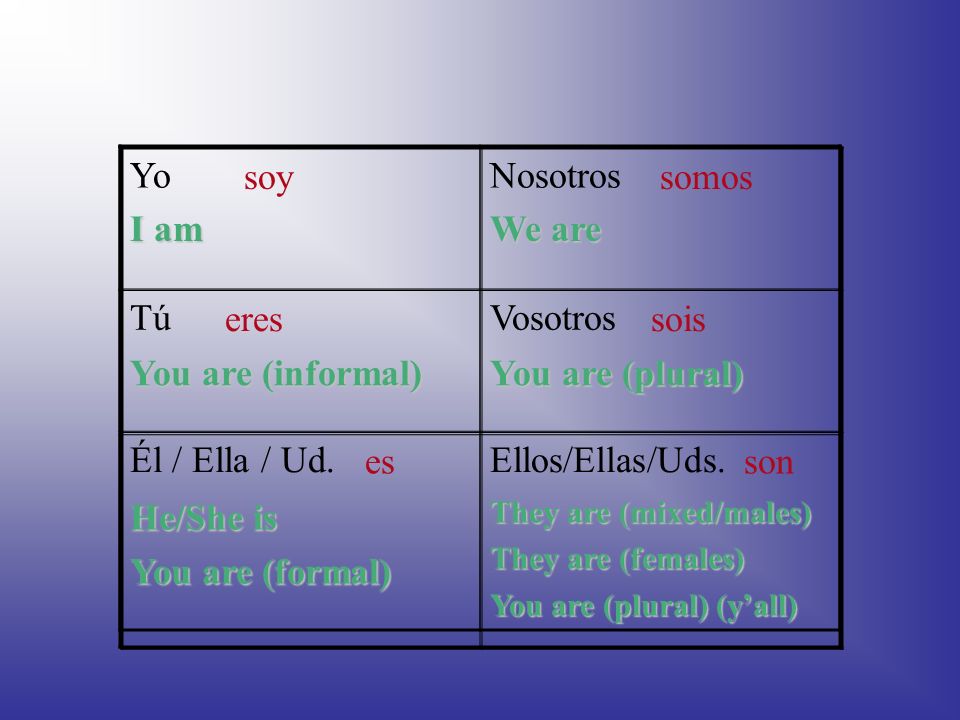 The forms of SER (to be) SoySomos EresSois EsSon We will use this chart format for all verbs!