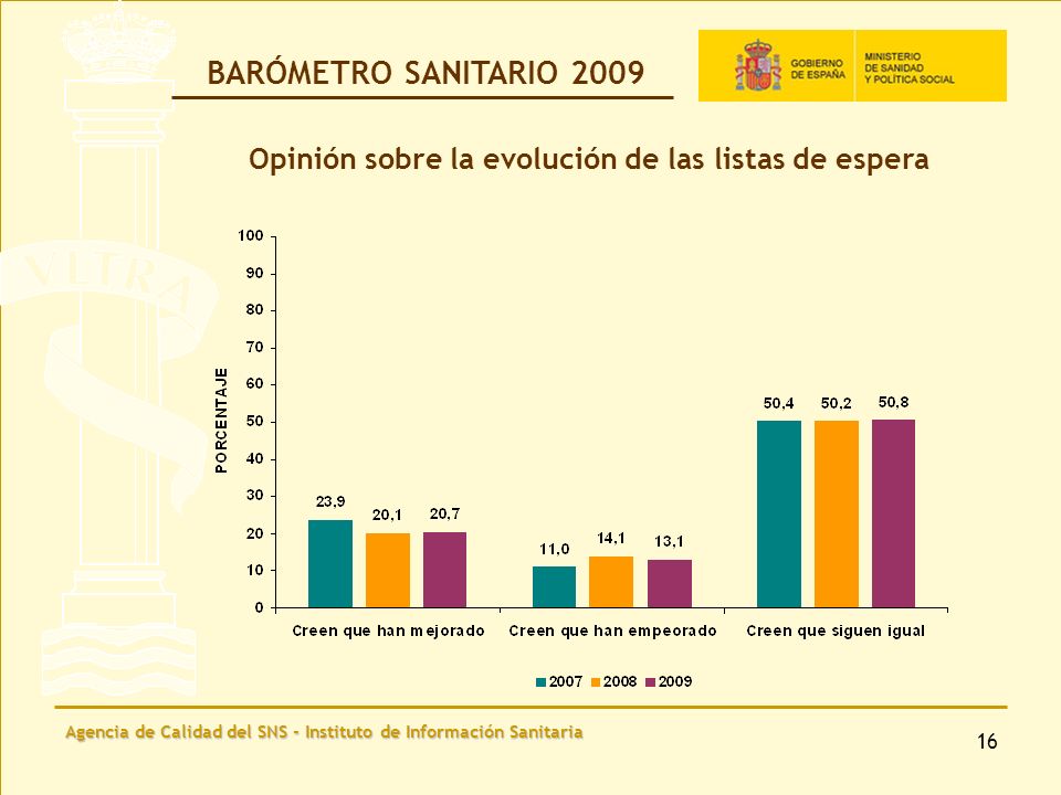 Agencia de Calidad del SNS - Instituto de Información Sanitaria 16 Opinión sobre la evolución de las listas de espera BARÓMETRO SANITARIO 2009