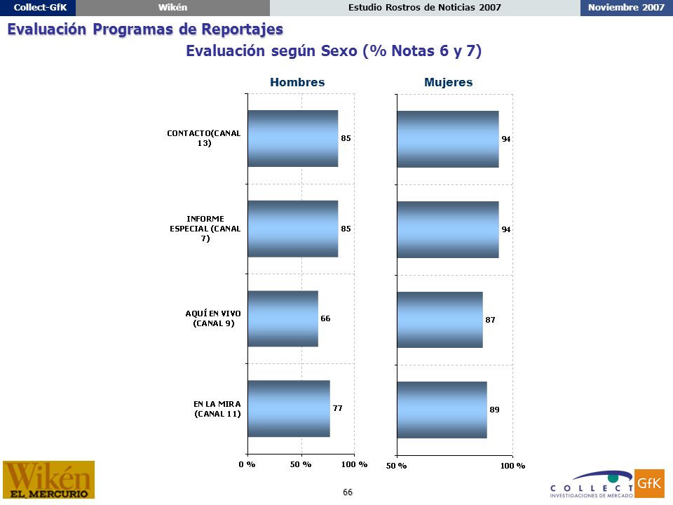 66 Noviembre 2007Estudio Rostros de Noticias 2007Collect-GfKWikén HombresMujeres Evaluación según Sexo (% Notas 6 y 7) Evaluación Programas de Reportajes