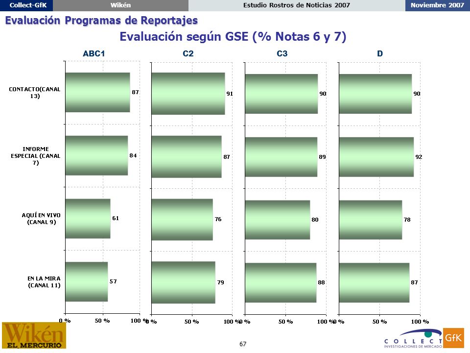 67 Noviembre 2007Estudio Rostros de Noticias 2007Collect-GfKWikén ABC1C2C3D Evaluación según GSE (% Notas 6 y 7) Evaluación Programas de Reportajes